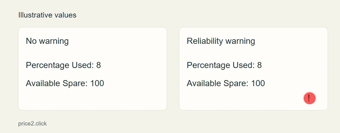 Two invented NVMe reports both show Percentage Used 8 and Available Spare 100. One has no warning; the other has a reliability warning.