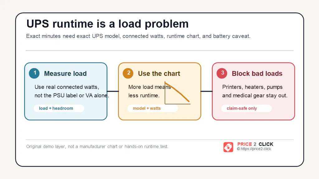 Diagram explaining that UPS runtime depends on connected watts, exact UPS model, manufacturer runtime chart, and safety exclusions.