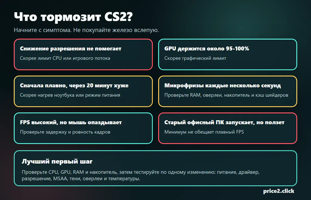 Блок-схема Price2Click с типичными узкими местами FPS в Counter-Strike 2: упор в CPU, загрузка GPU, троттлинг ноутбука, нехватка RAM и инпут-лаг.