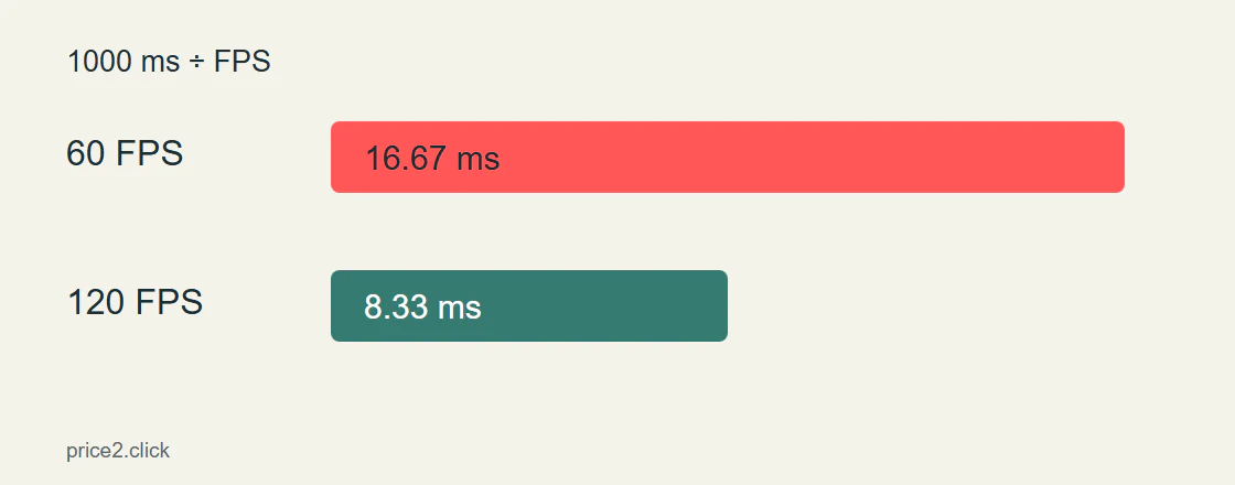 At a constant rate, 60 FPS allows 16.67 milliseconds per frame and 120 FPS allows 8.33 milliseconds. The second frame-time bar is half as long.