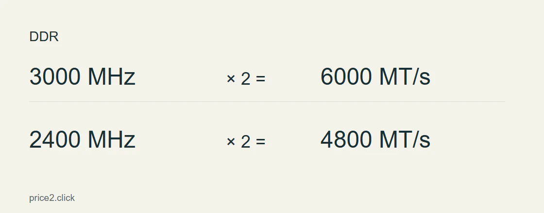 DDR transfère deux fois par cycle : 3000 MHz correspondent à 6000 MT/s et 2400 MHz à 4800 MT/s.
