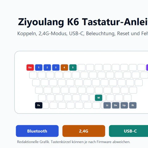 Redaktionelle Grafik zur Ziyoulang K6 Anleitung mit Bluetooth, 2,4G, USB-C, Beleuchtung und Reset.