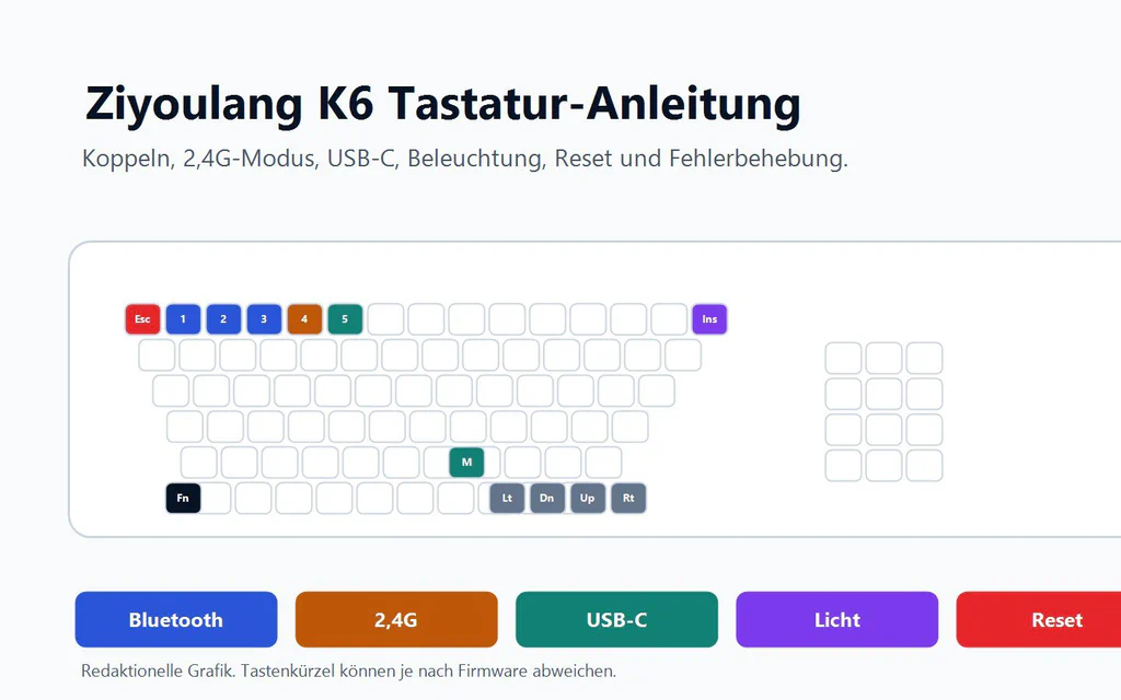 Redaktionelle Grafik zur Ziyoulang K6 Anleitung mit Bluetooth, 2,4G, USB-C, Beleuchtung und Reset.