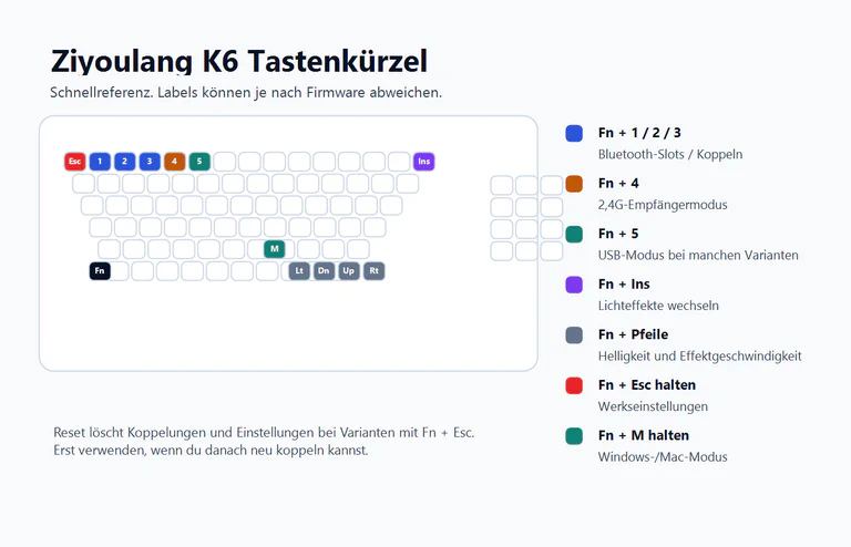Redaktionelle Tastenkürzel-Grafik für den Ziyoulang K6 mit Fn plus Zahlentasten, Insert, Pfeilen, Escape und M.