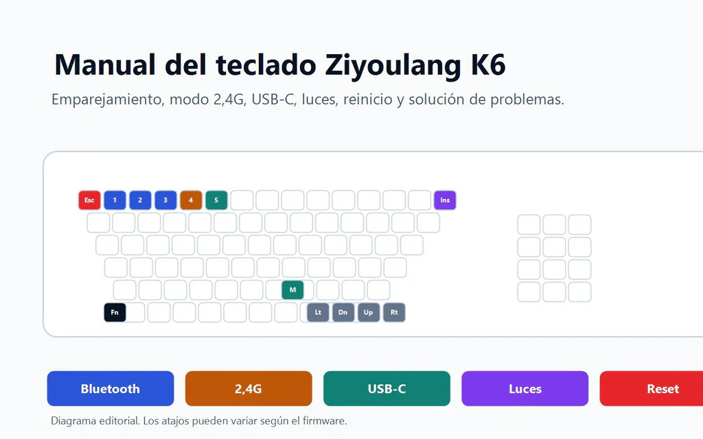 Diagrama editorial del manual del Ziyoulang K6 con Bluetooth, 2,4G, USB-C, luces y reset.