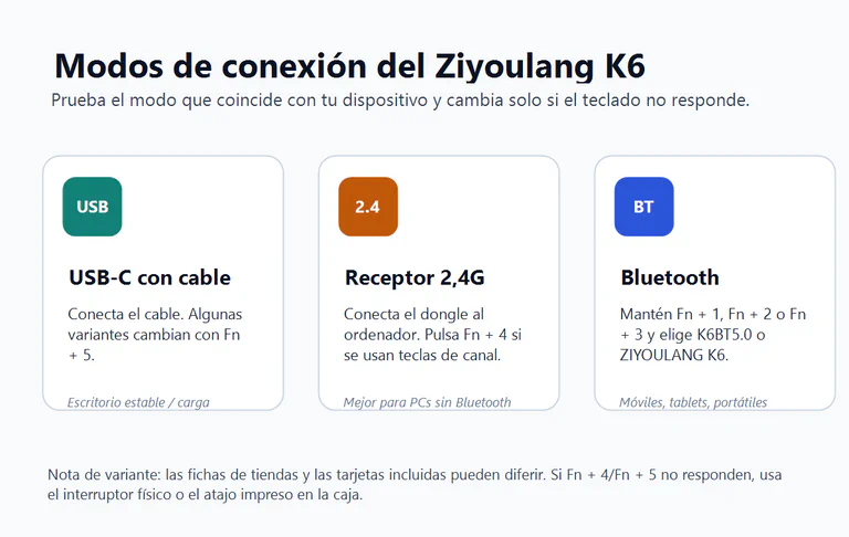 Diagrama editorial con los modos de conexión del Ziyoulang K6: USB-C, receptor 2,4G y Bluetooth.
