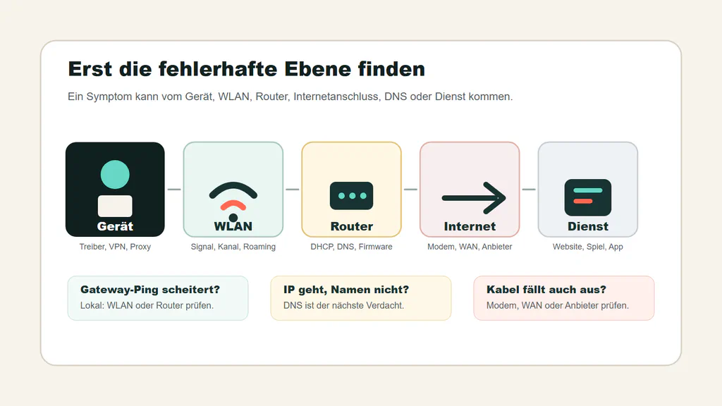 Diagnosegrafik mit Gerät, WLAN, Router, Internet und Dienst als Ebenen der Heimnetz-Fehlersuche.