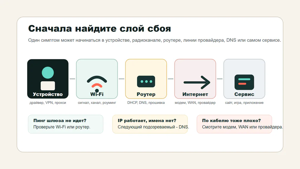 Карта диагностики домашней сети: устройство, Wi-Fi, роутер, интернет и внешний сервис как отдельные слои проверки.