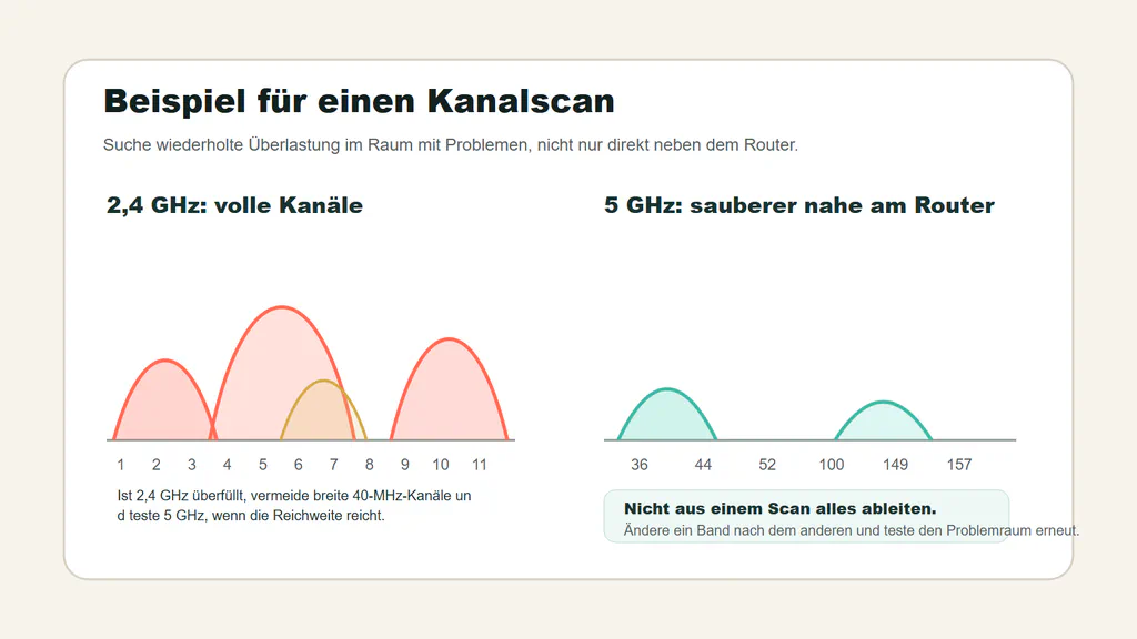 Beispiel eines WLAN-Kanalscans mit überfüllten 2,4-GHz-Kanälen und saubererem 5-GHz-Bereich.