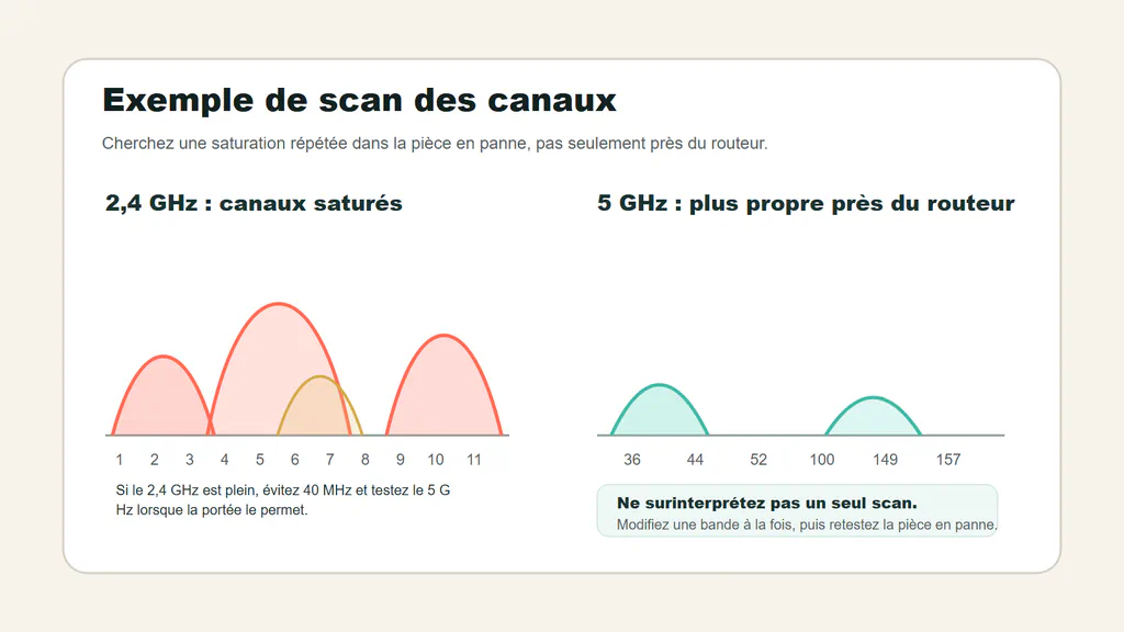 Exemple de scan Wi-Fi montrant des canaux 2,4 GHz saturés et une option 5 GHz plus propre.