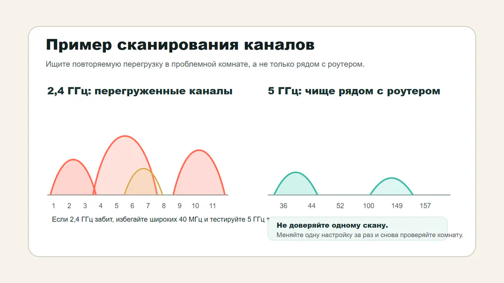 Скан Wi-Fi каналов: перегруженный диапазон 2,4 ГГц и свободный диапазон 5 ГГц.