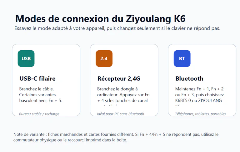 Schéma éditorial montrant les modes de connexion du Ziyoulang K6 : USB-C filaire, récepteur 2,4G et Bluetooth.