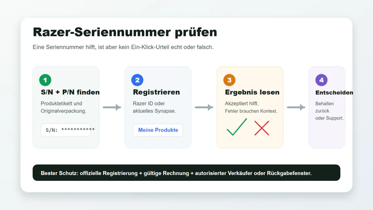 Vierstufiger Ablauf zum Prüfen einer Razer-Seriennummer: Serien- und Produktnummer finden, registrieren, Ergebnis deuten und dann behalten, zurückgeben oder Support kontaktieren.