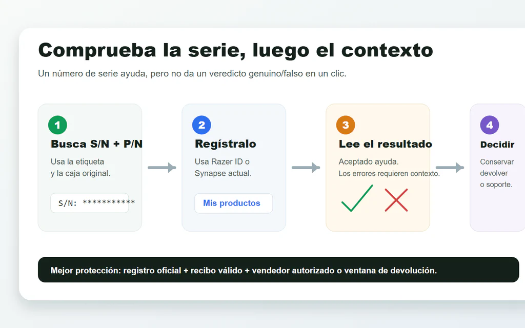 Flujo para comprobar un número de serie de Razer, el resultado del registro, la prueba del vendedor y el camino de soporte.