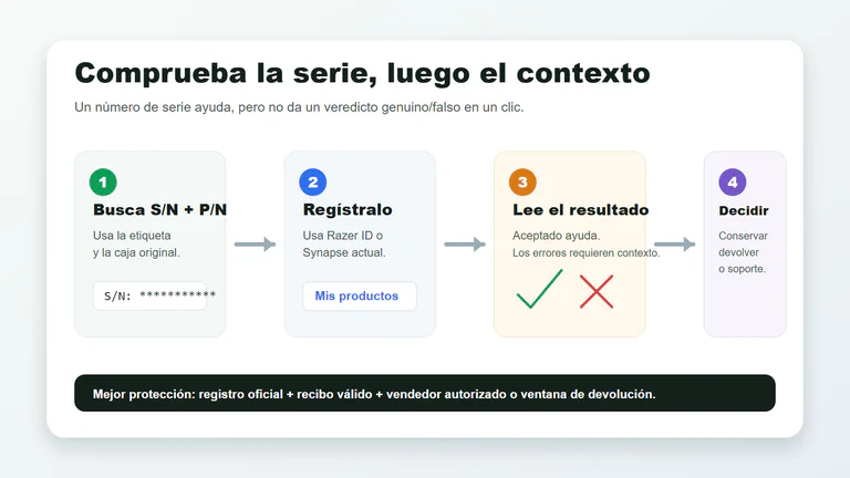 Flujo para comprobar un número de serie de Razer, el resultado del registro, la prueba del vendedor y el camino de soporte.