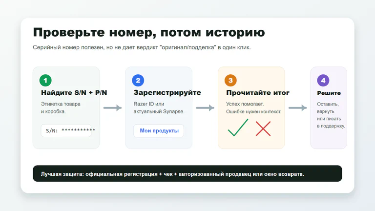 Схема проверки серийного номера Razer, результата регистрации, доказательств продавца и пути поддержки.