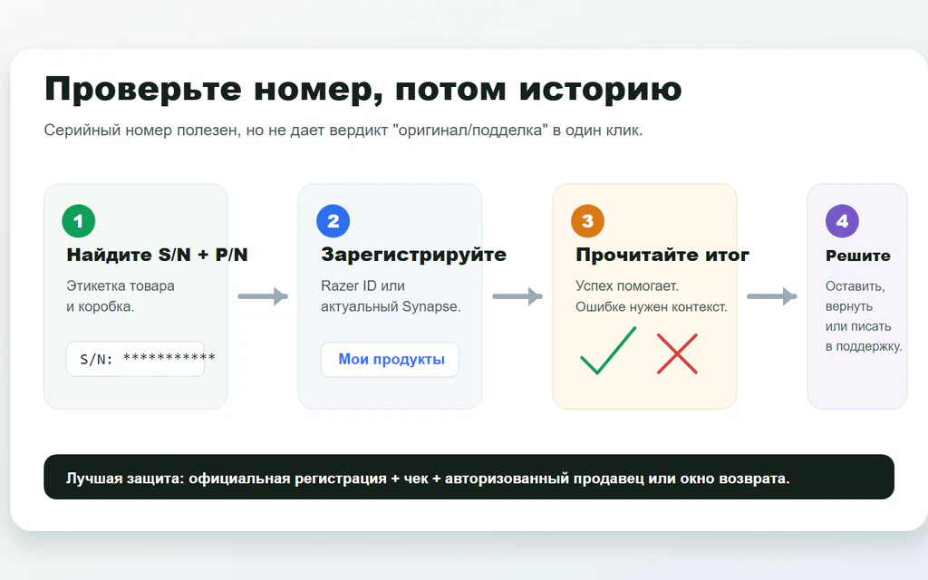Схема проверки серийного номера Razer, результата регистрации, доказательств продавца и пути поддержки.