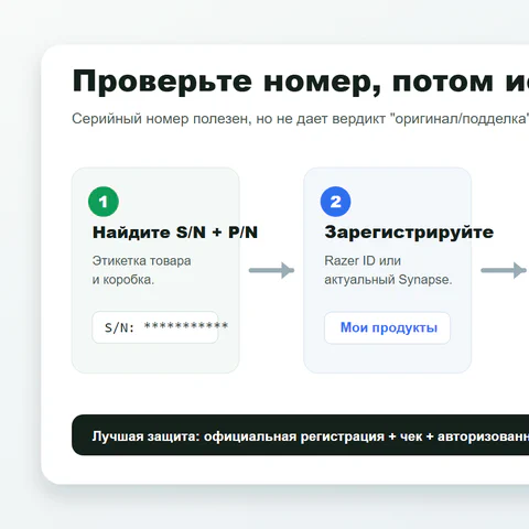 Схема проверки серийного номера Razer, результата регистрации, доказательств продавца и пути поддержки.