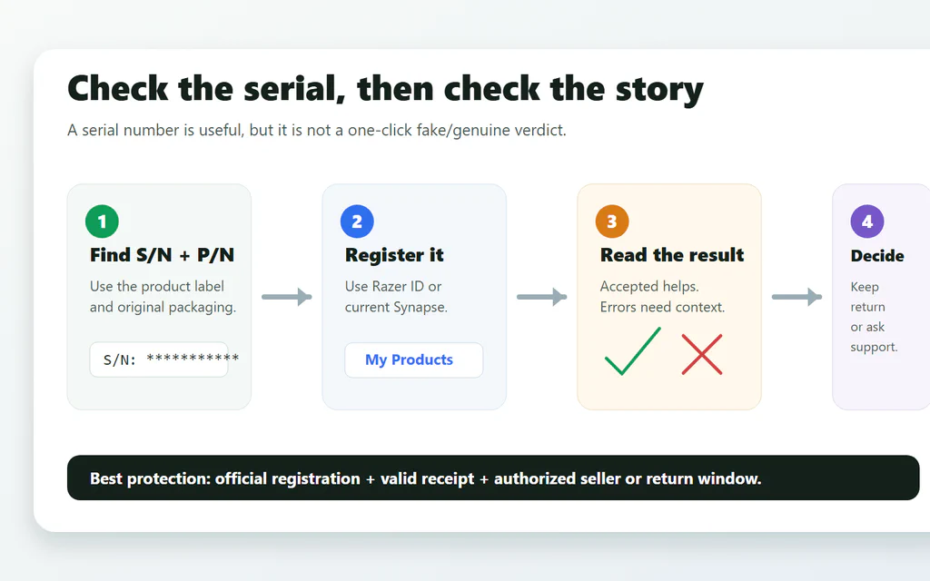 Workflow for checking a Razer serial number, registration result, seller proof and support path.