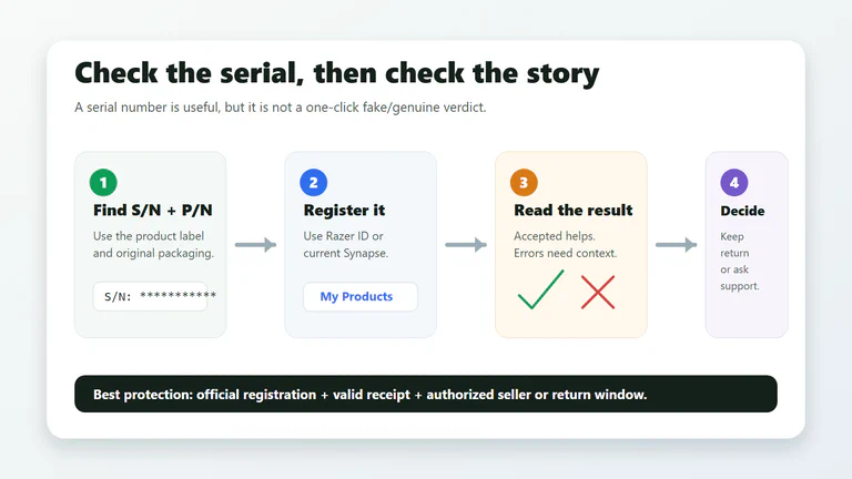 Workflow for checking a Razer serial number, registration result, seller proof and support path.