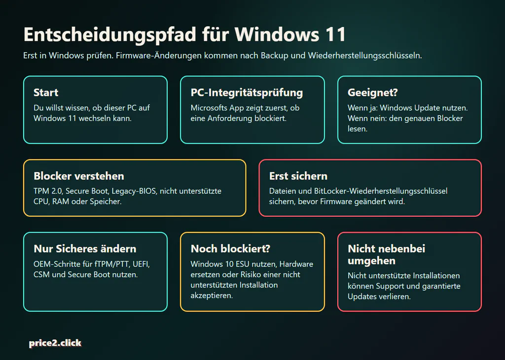 Entscheidungspfad für Windows-11-Bereitschaft mit PC-Integritätsprüfung, TPM, Secure Boot, BitLocker-Wiederherstellungsschlüsseln und Optionen bei nicht unterstützter Hardware.