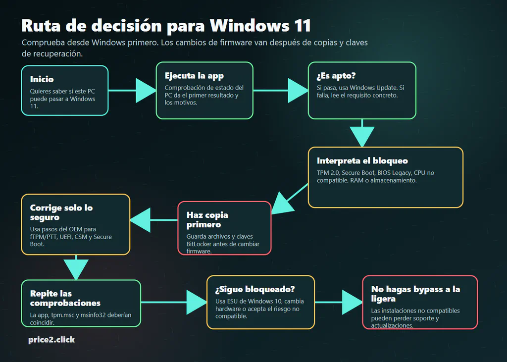 Ruta de decisión para comprobar preparación de Windows 11 con Comprobación de estado del PC, TPM, Secure Boot, claves de recuperación de BitLocker y opciones de hardware no compatible.
