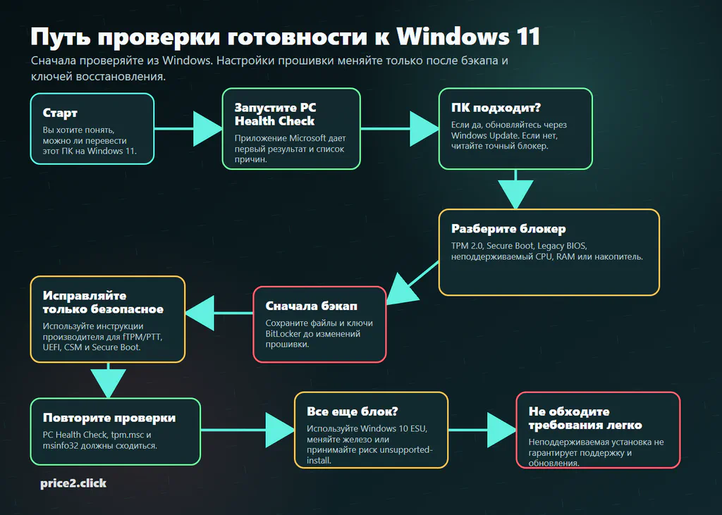 Путь проверки готовности к Windows 11: PC Health Check, TPM, Secure Boot, ключи BitLocker и варианты для неподдерживаемого оборудования.
