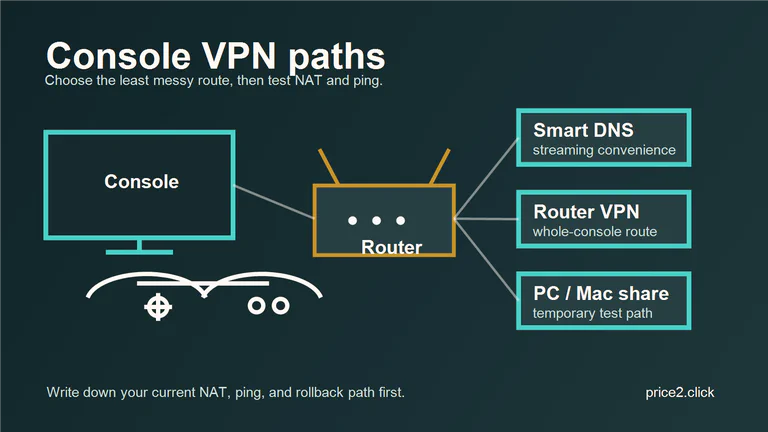 Mando de videojuegos con un escudo VPN superpuesto.
