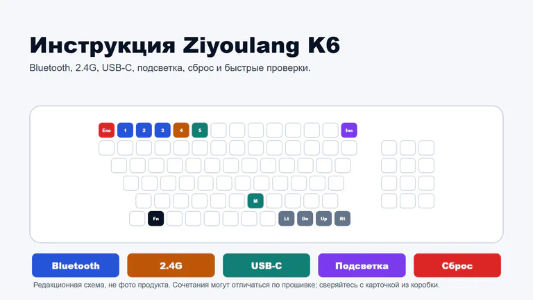Редакционная схема инструкции к клавиатуре Ziyoulang K6 с указанием Bluetooth, 2.4G, USB-C, управления подсветкой и сброса настроек.