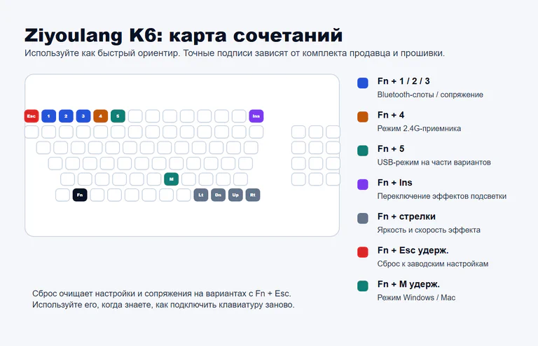 Редакционная карта сочетаний Ziyoulang K6 с указанием клавиш Fn, цифр, Insert, стрелок, Escape и M.