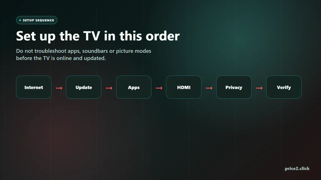 Smart TV setup sequence: Internet, Update, Apps, HDMI, Privacy and Verify.