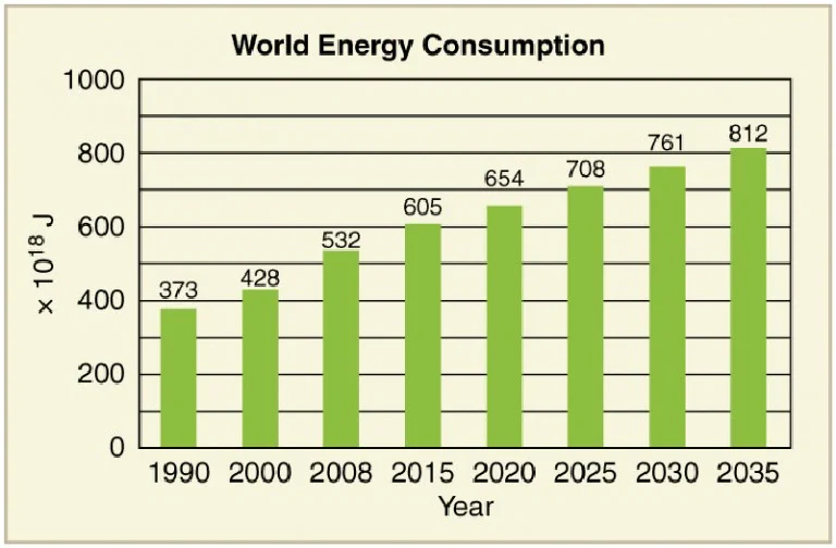 A graph showing a steep upward trend line for energy costs over the last five years.