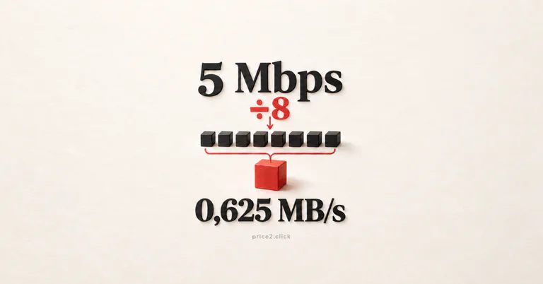 5 Mbps geteilt durch acht ergibt 0,625 MB/s; acht kleine Blöcke werden zu einem großen Block.