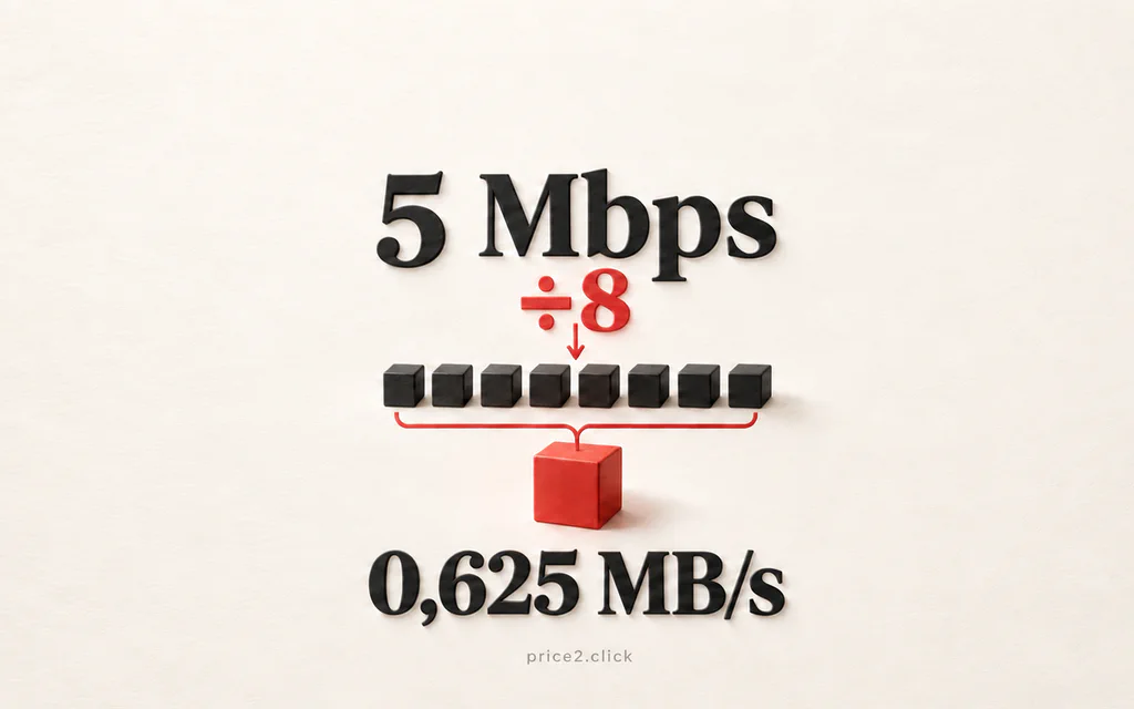 5 Mbps geteilt durch acht ergibt 0,625 MB/s; acht kleine Blöcke werden zu einem großen Block.