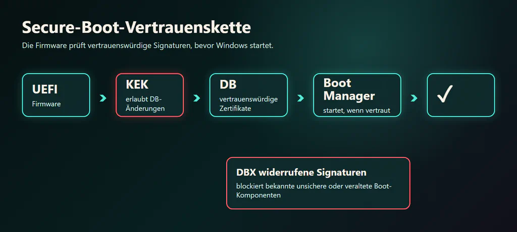 Diagramm: UEFI-Firmware nutzt KEK, DB und DBX, um den Windows Boot Manager vor dem Start zu prüfen.