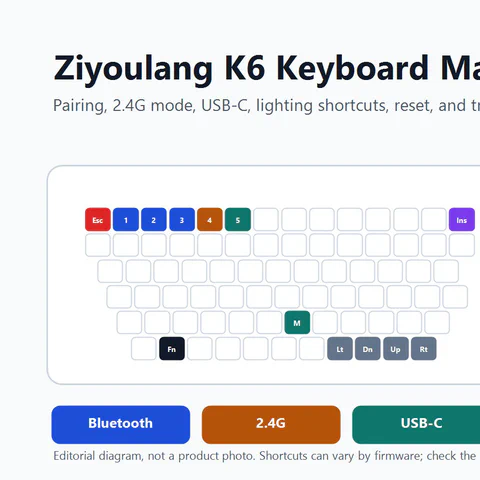 Editorial diagram for the Ziyoulang K6 keyboard manual showing Bluetooth, 2.4G, USB-C, lighting, and reset controls.