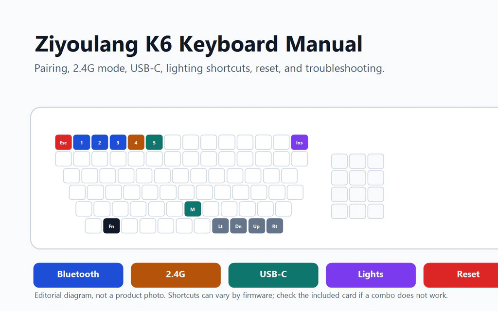 Editorial diagram for the Ziyoulang K6 keyboard manual showing Bluetooth, 2.4G, USB-C, lighting, and reset controls.