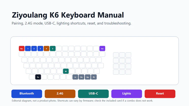 Editorial diagram for the Ziyoulang K6 keyboard manual showing Bluetooth, 2.4G, USB-C, lighting, and reset controls.