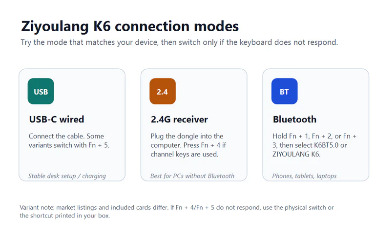 Editorial diagram showing Ziyoulang K6 USB-C wired, 2.4G receiver, and Bluetooth connection modes.