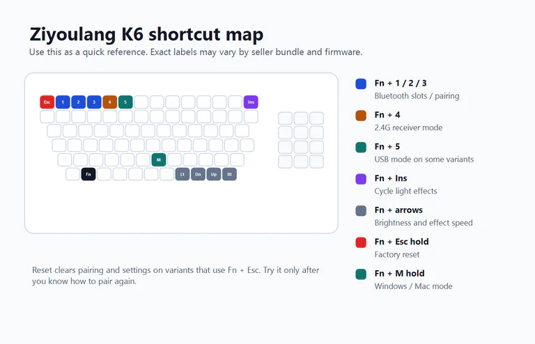 Editorial shortcut map for the Ziyoulang K6 showing Fn plus number keys, Insert, arrows, Escape, and M.
